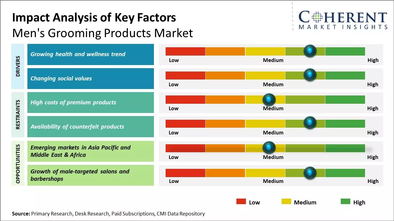 Men's Grooming Products Market Key Factors